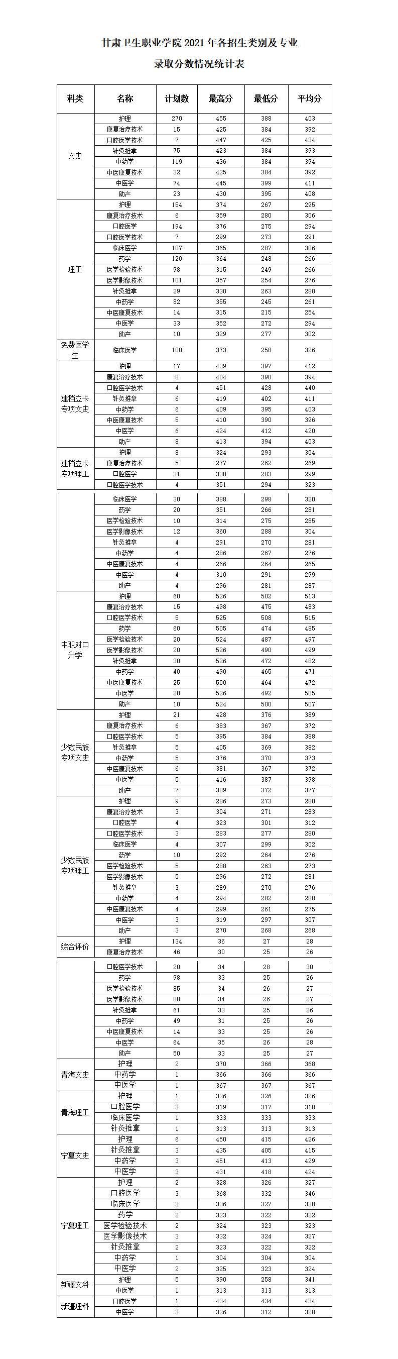 2021年BB贝博艾弗森官方网站各类别各专业录取分数统计表_01.jpg